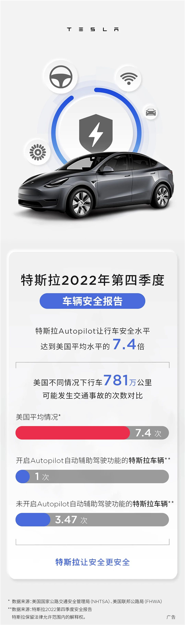 體育投注：安全性遠超燃油車！特斯拉發佈調查報告：是美國平均水平7.4倍