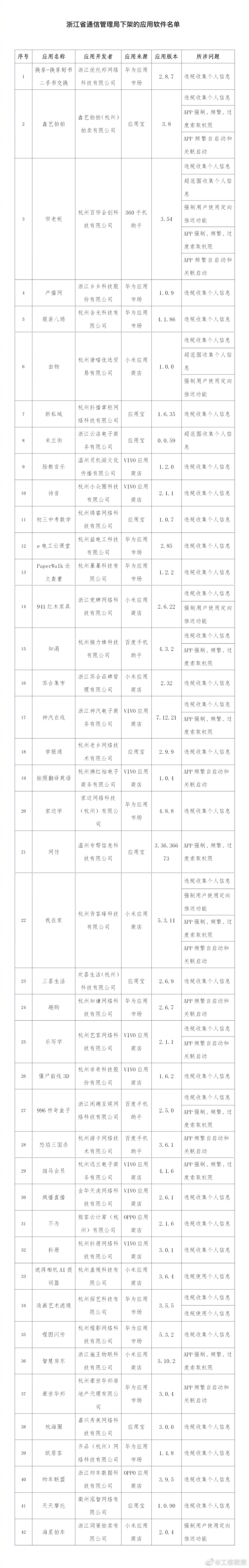 角子機：浙江下架 42 款侵害用戶權益 App，涉及頻繁自啓動和關聯啓動、違槼收集個人信息等問題