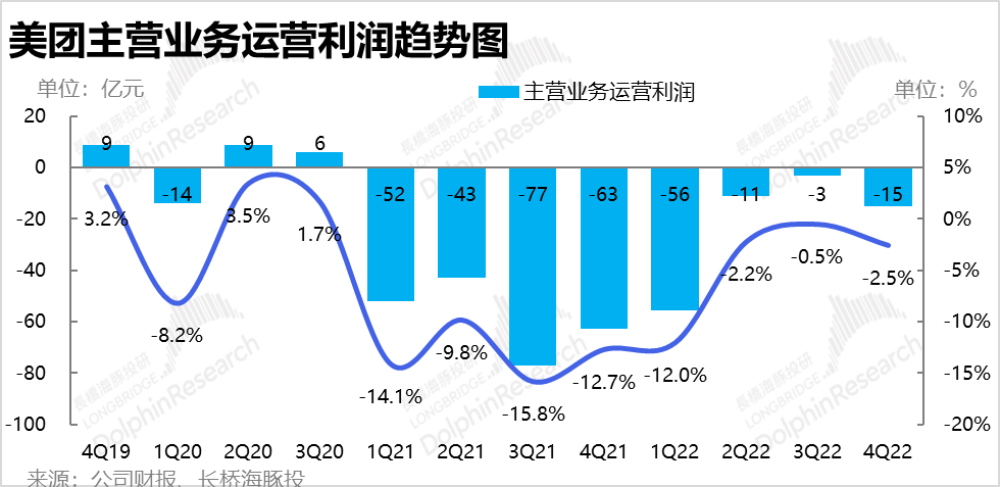 老虎機：美團財報背後：執行力仍在，但到店的護城河快要“決堤”