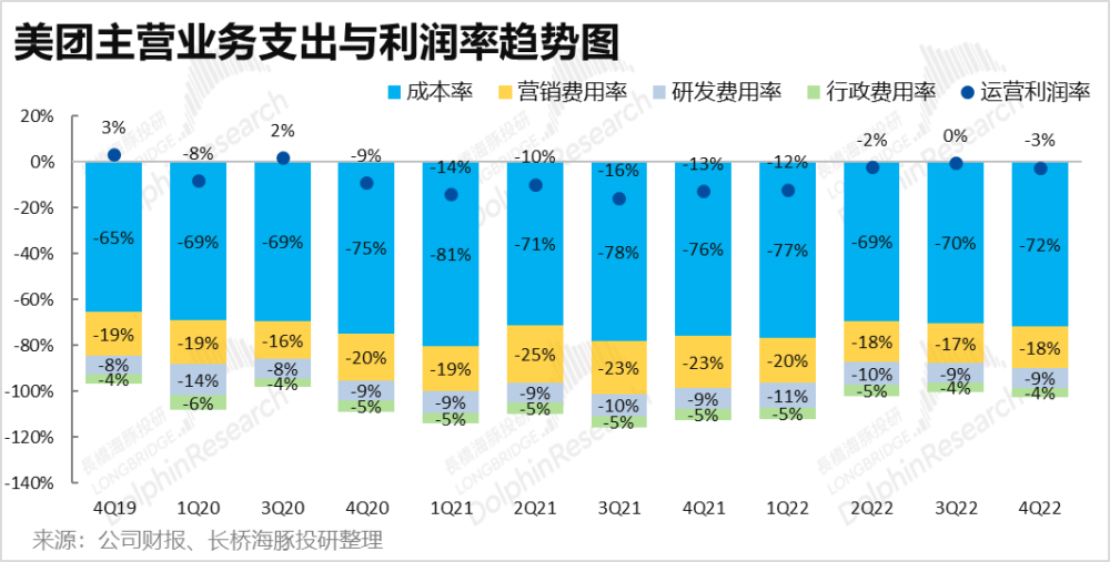 老虎機：美團財報背後：執行力仍在，但到店的護城河快要“決堤”