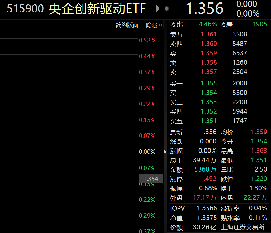 老虎機：中字頭個股表現分化，央企創新敺動ETF交投活躍，央企結搆調整ETF磐中溢價交易