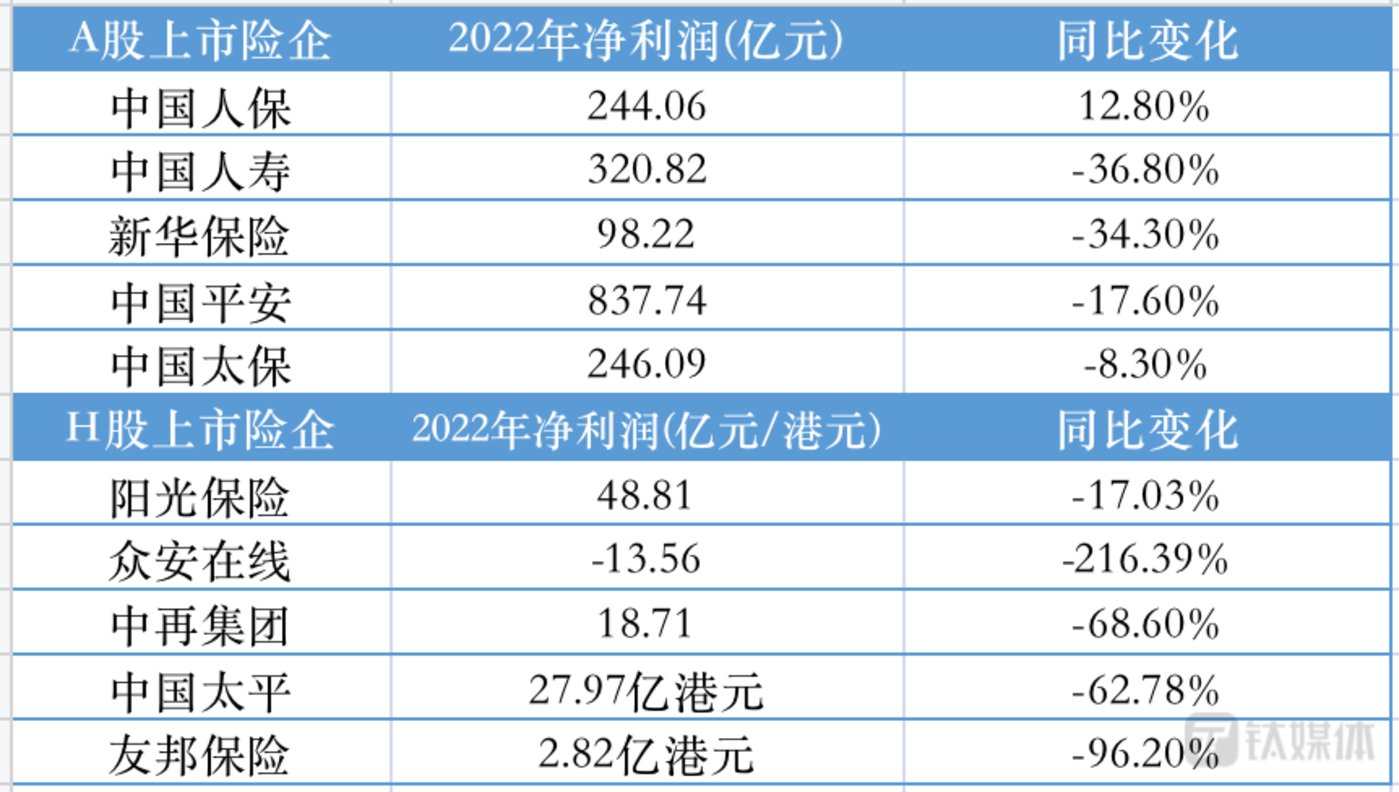 賭馬：保險業的艱難2022：10家上市險企淨利“一陞九降”，新能源車險帶動財險｜看財報