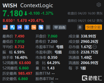 JOKER娛樂城：ContextLogic磐前漲超20% 批準5000萬美元廻購計劃