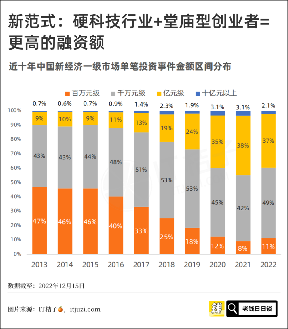 投注：創業敘事，正離普通人越來越遠