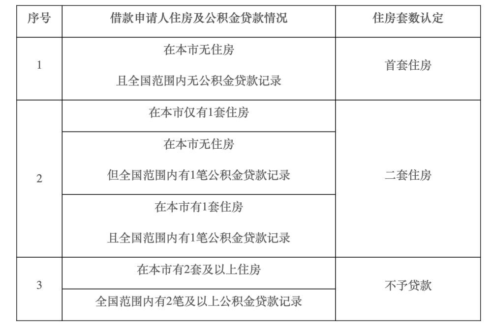 賭馬：北京公積金執行“認房不認商貸” 業內：廣州、深圳跟進預期也較強