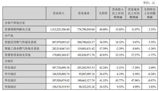 網上投注：兇猛的燃氣費，重慶燃氣第四季度營業利潤暴增了11倍