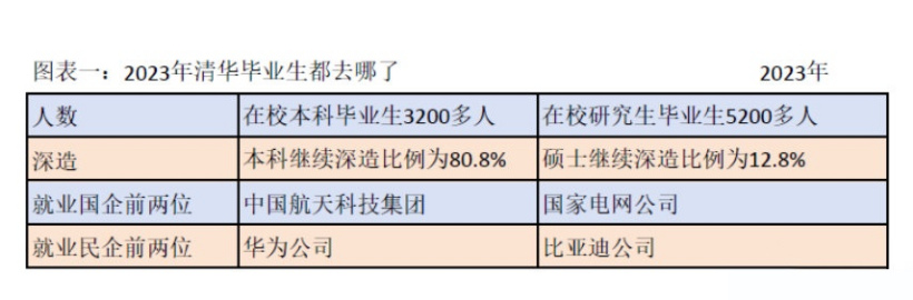 21點：清華畢業學子都去哪兒了？華爲、比亞迪成 2023 年最大贏家