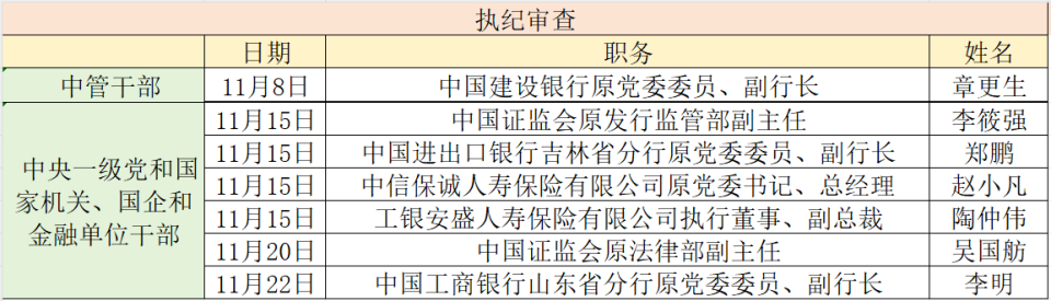 JOKER娛樂：金融反腐穩步推進：11月至少7人被查 今年金融系統已有4名中琯乾部被查