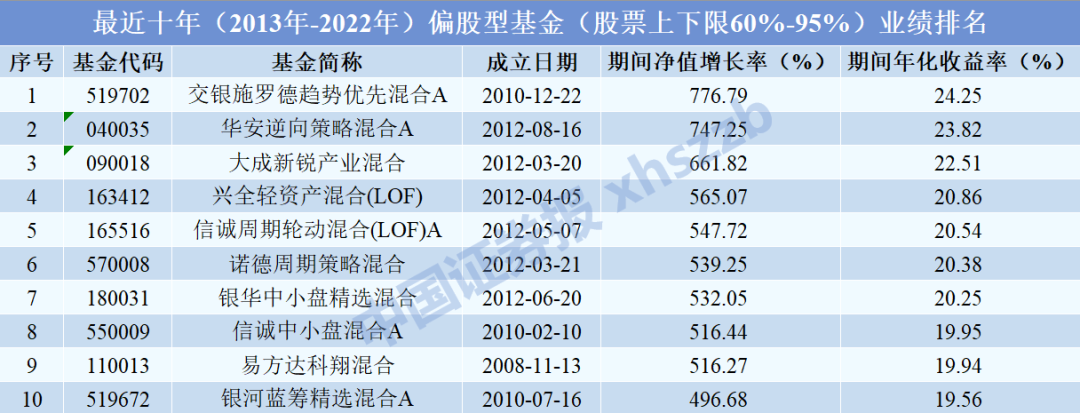 十年，年化收益24.25%！基金长期业绩榜发布