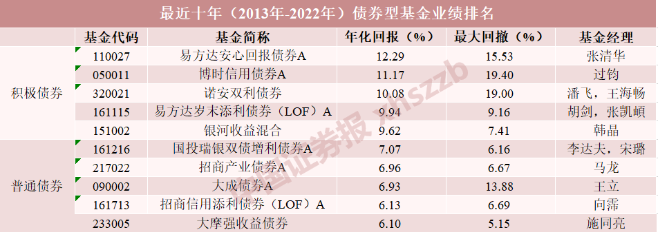 十年，年化收益24.25%！基金长期业绩榜发布