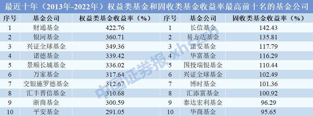 十年，年化收益24.25%！基金长期业绩榜发布