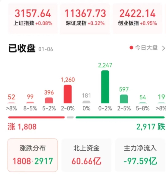 2023年好兆头！A股三大指数首周涨幅均超2%，北向资金涌入超200亿元！