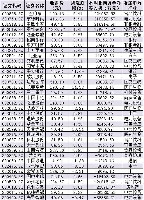 2023年好兆头！A股三大指数首周涨幅均超2%，北向资金涌入超200亿元！