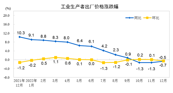 2022年12月份工业生产者出厂价格同比下降0.7% 环比下降0.5%