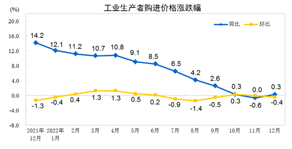 2022年12月份工业生产者出厂价格同比下降0.7% 环比下降0.5%