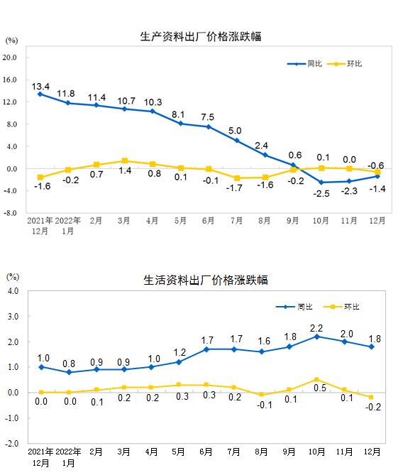 2022年12月份工业生产者出厂价格同比下降0.7% 环比下降0.5%