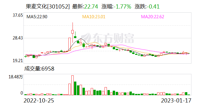 果麦文化：公司与东方甄选存在合作关系