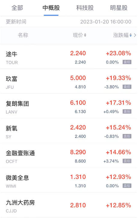 热门中概股周五普涨 途牛涨超23% 玖富涨超19%