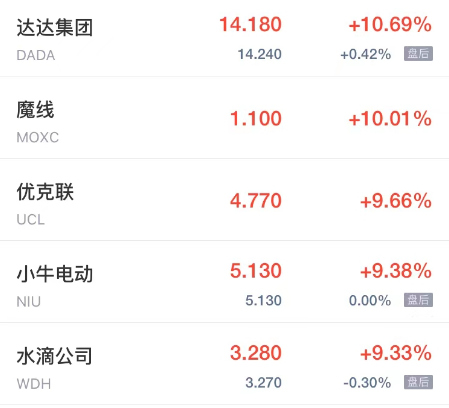 热门中概股周五普涨 途牛涨超23% 玖富涨超19%