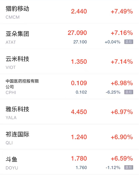 热门中概股周五普涨 途牛涨超23% 玖富涨超19%