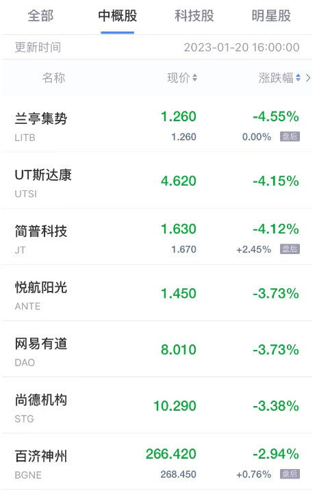 热门中概股周五普涨 途牛涨超23% 玖富涨超19%