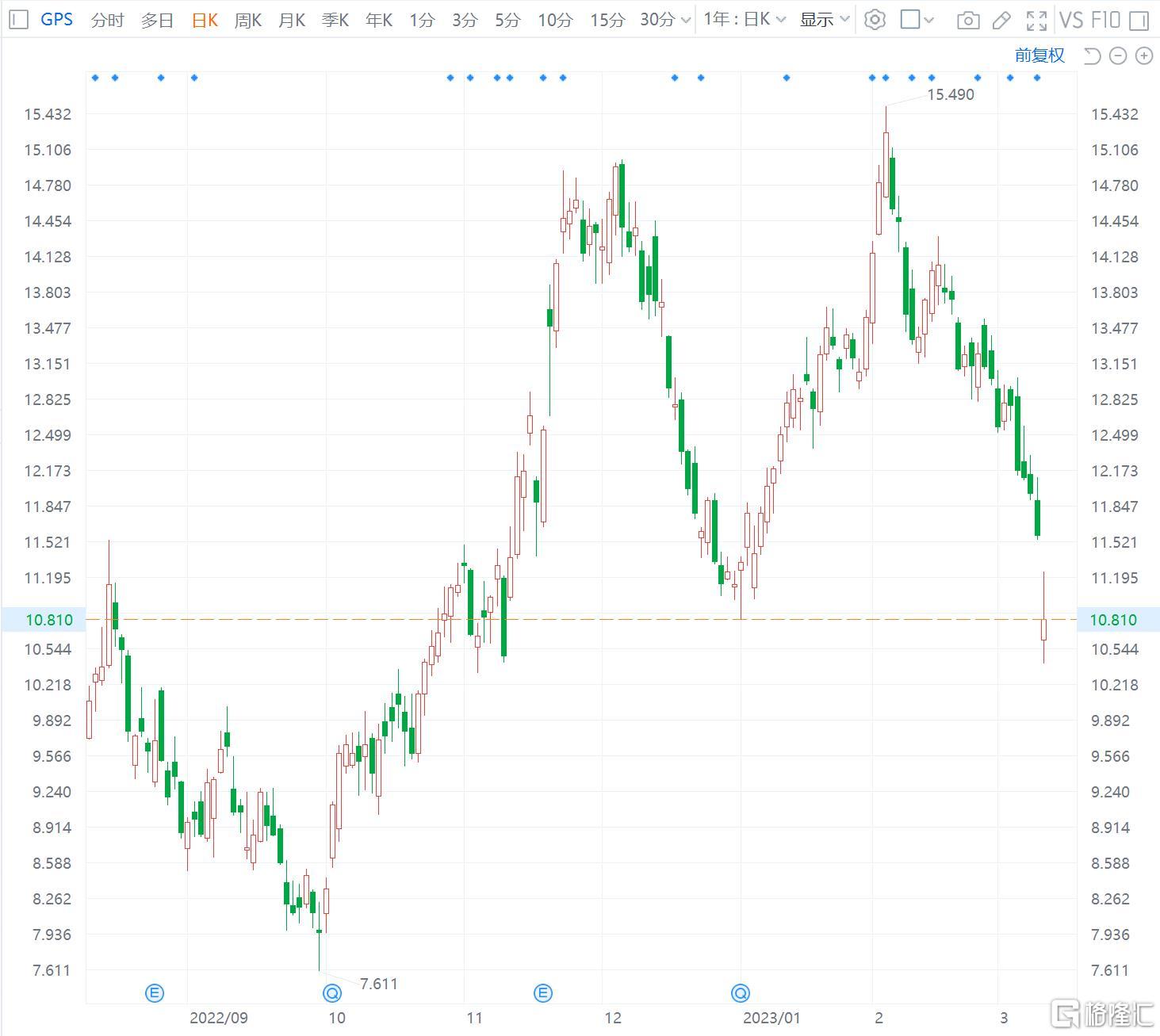 Gap跌6% Q4每股虧損擴大至0.75美元 遜預期