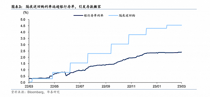 矽穀銀行倒閉緣於資産負債策略出錯，美聯儲會不會提前結束加息周期？